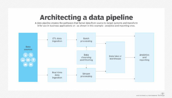 AI-ready solutions for data engineering, pipelines, database management, and big data processing.