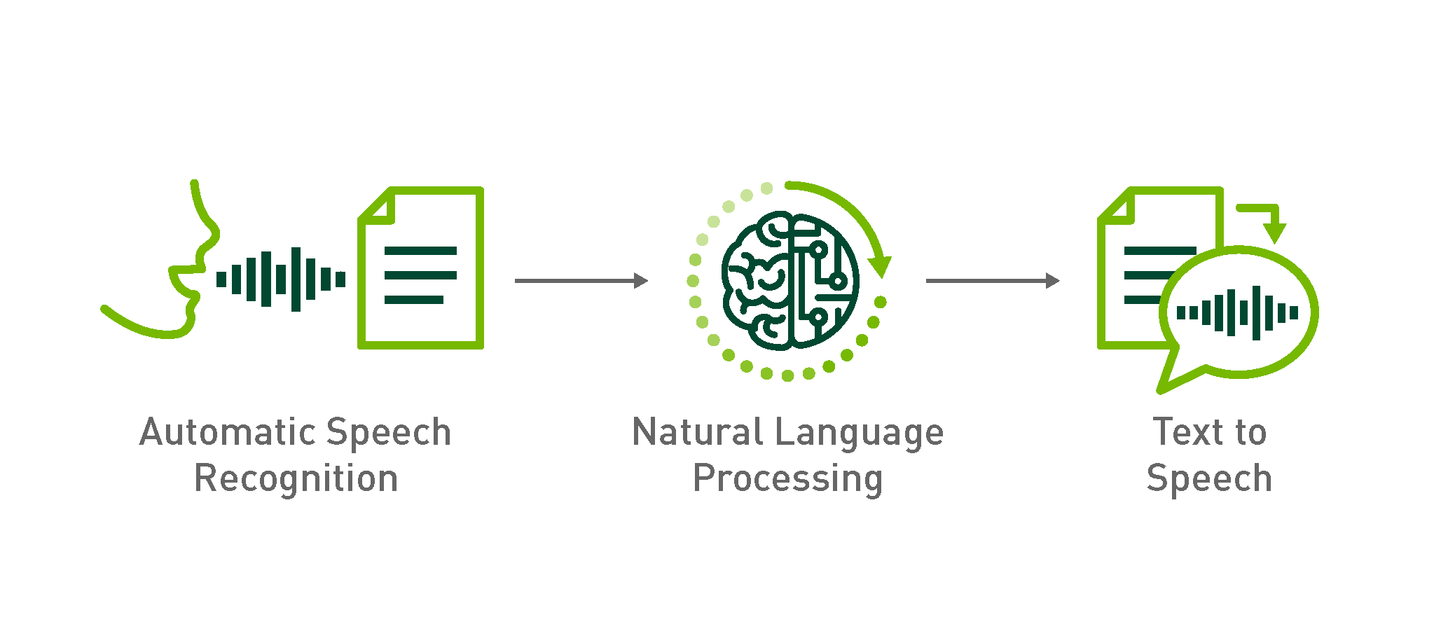 Text-to-speech, speech-to-text, OCR, and voice assistant NLP solutions.